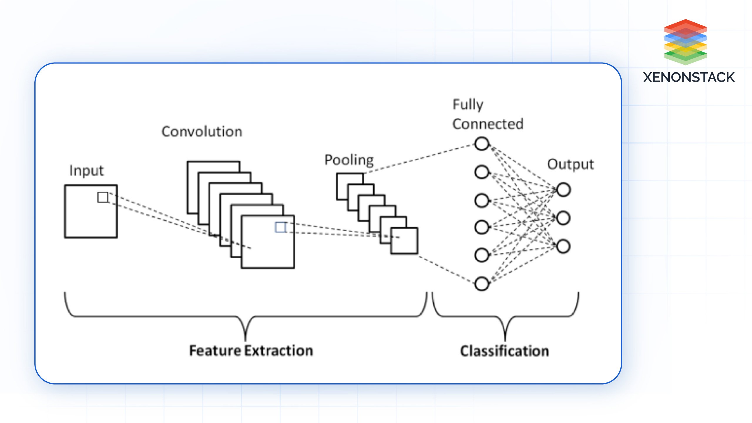 Architecture of basic cnn