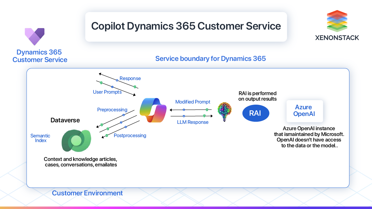 architecture-of-co-pilot-dynamics-365