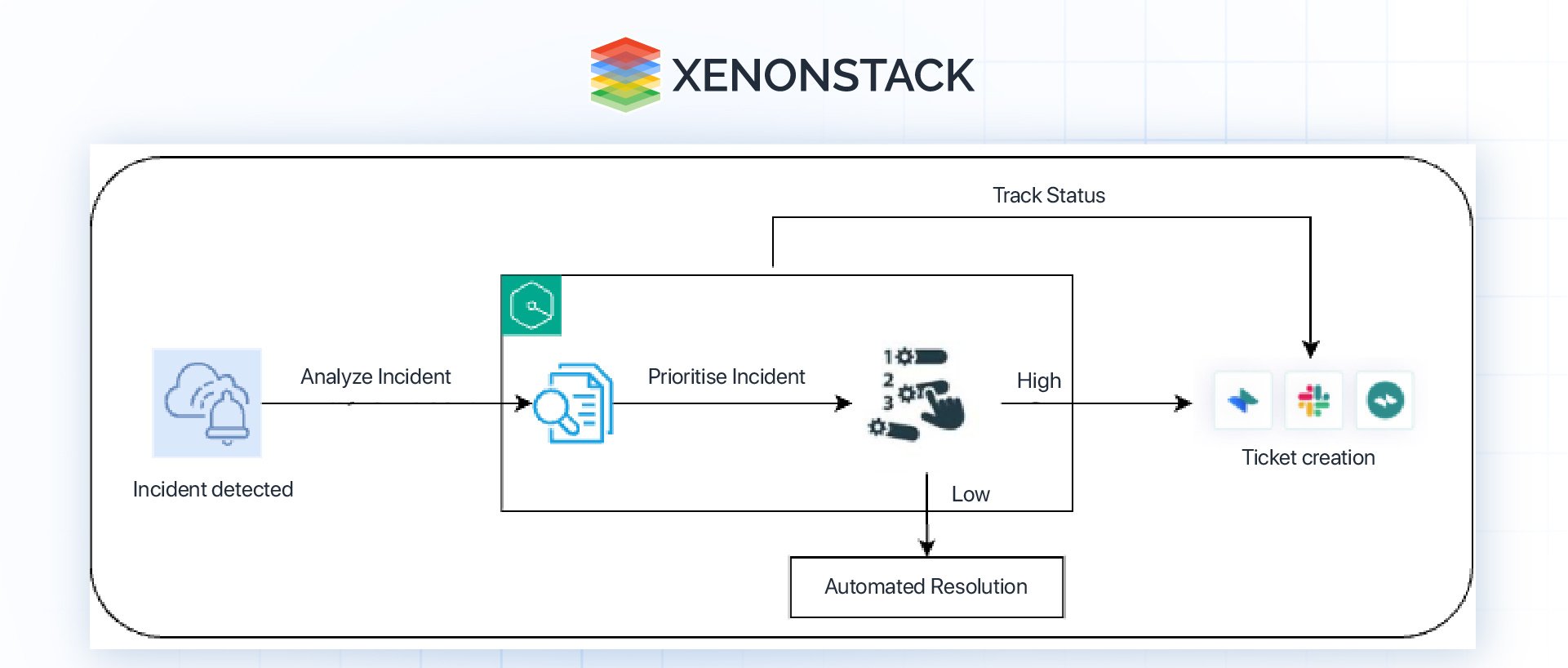 architecture of incident management 