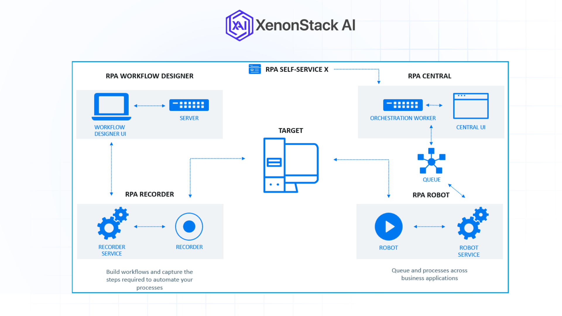 architecture of rpa