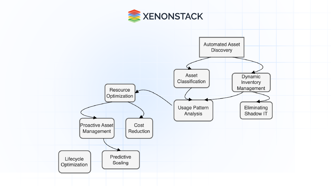 asset discovery utilization ai 