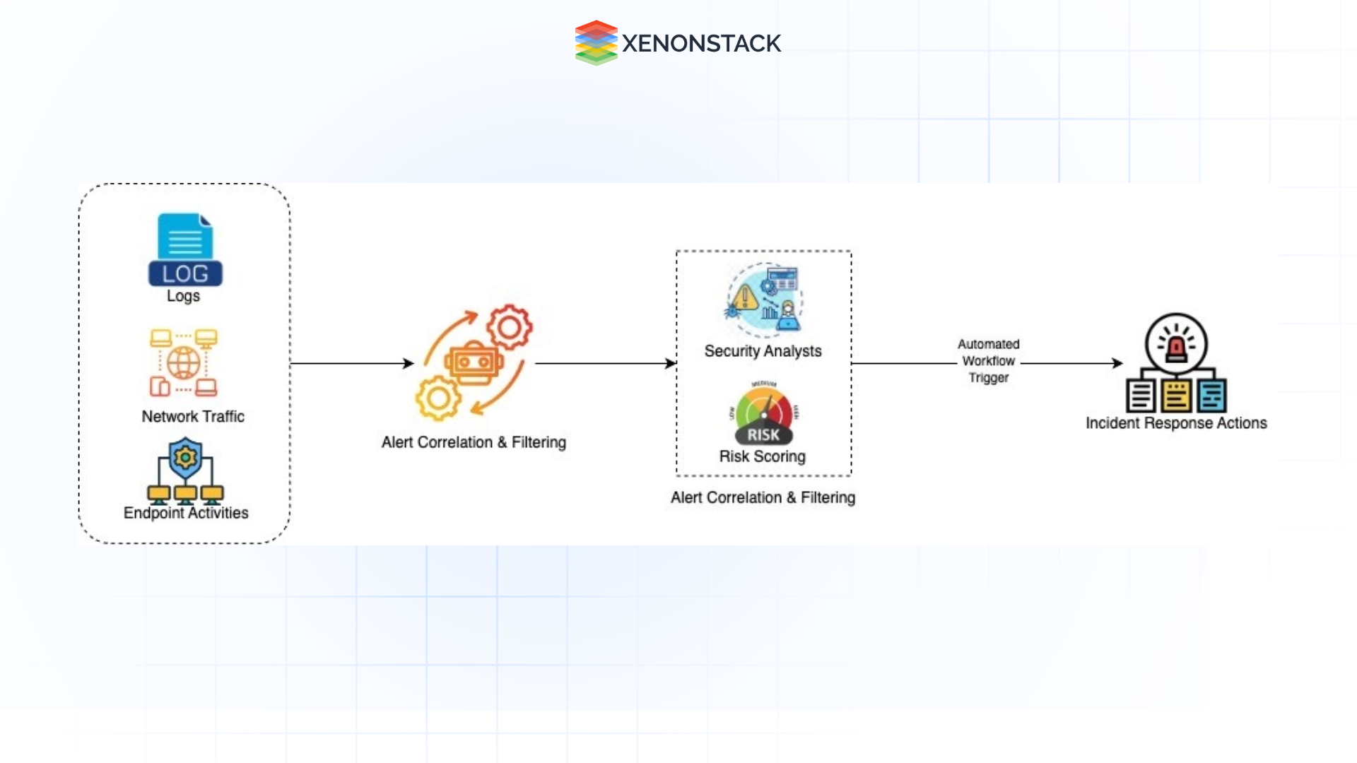 automated incident triage system