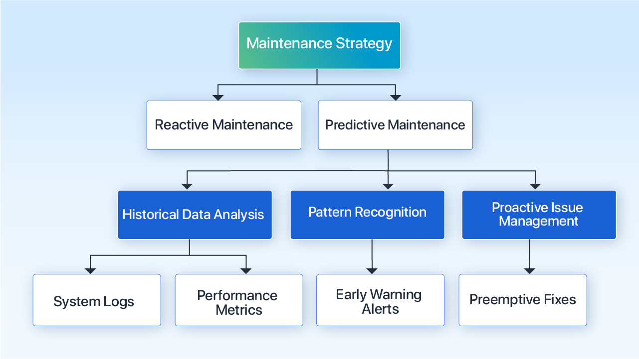 automation workflow