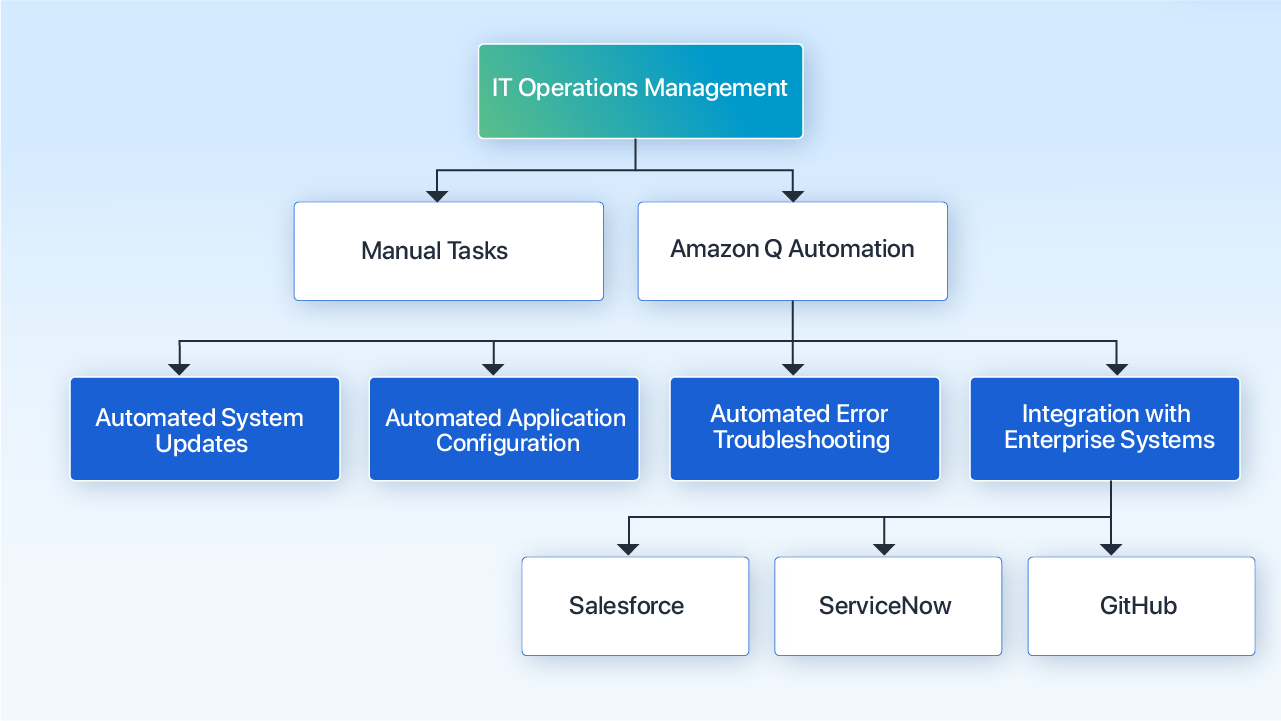 automation workflow 