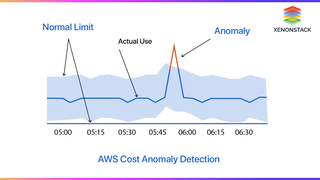 aws-cost-anomaly-detection