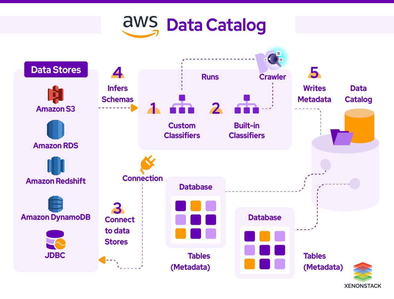 AWS Data Catalog - Changing the Future of Data Analysis