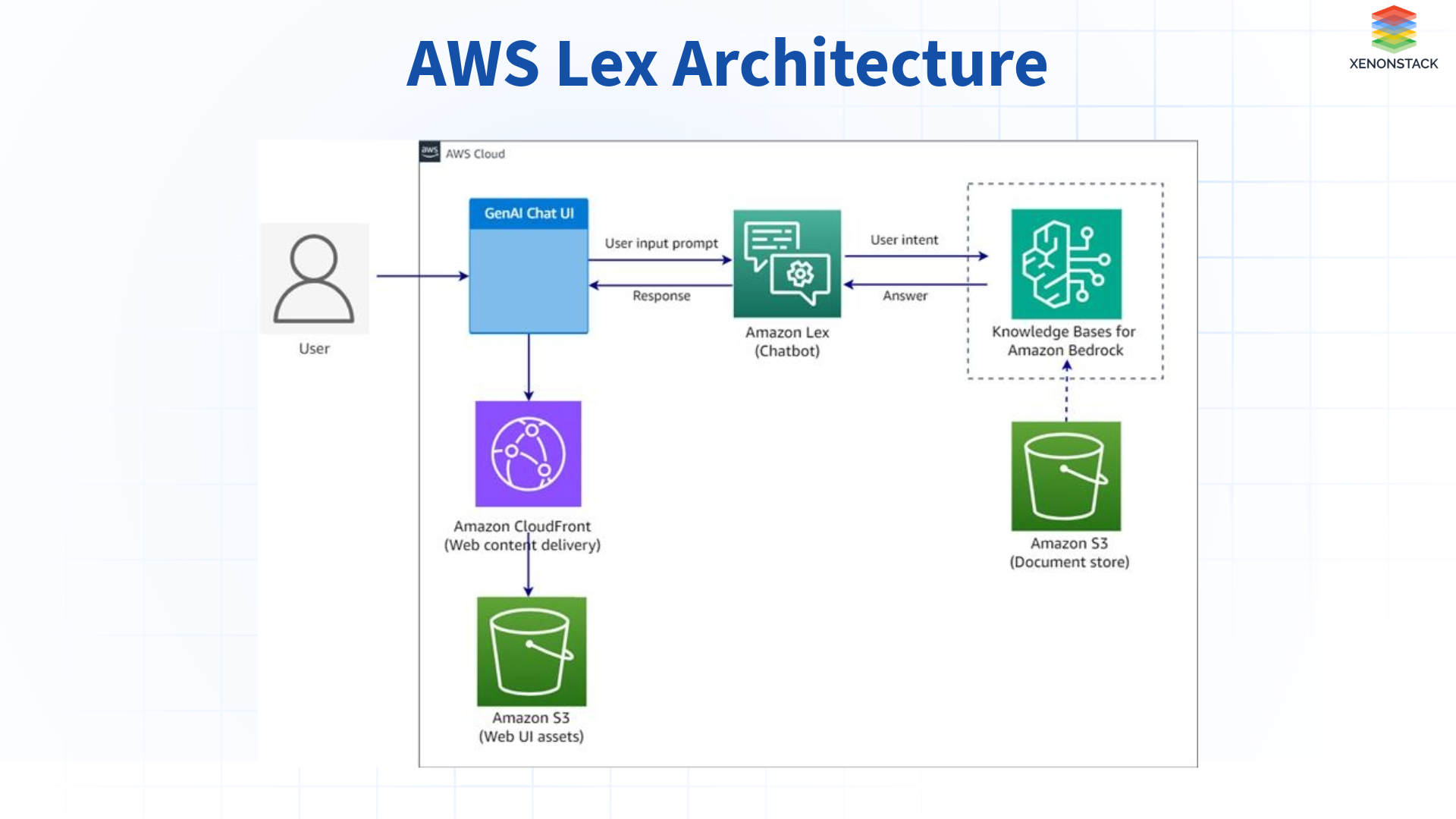 aws-lex-architecture