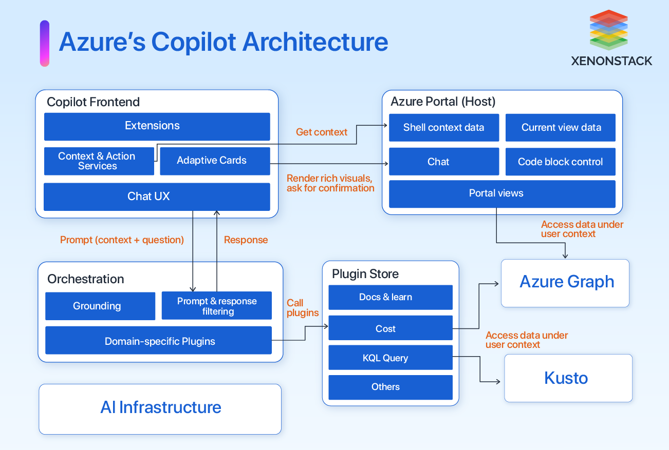 azure’s-copilot-architecture