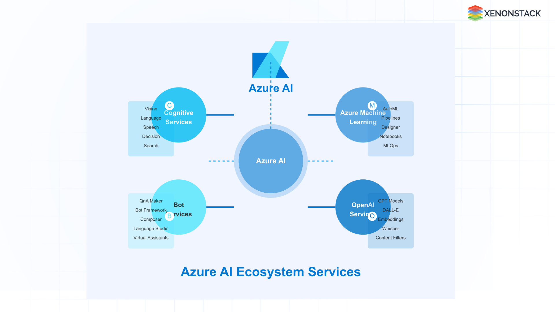 azure ai ecosystem services