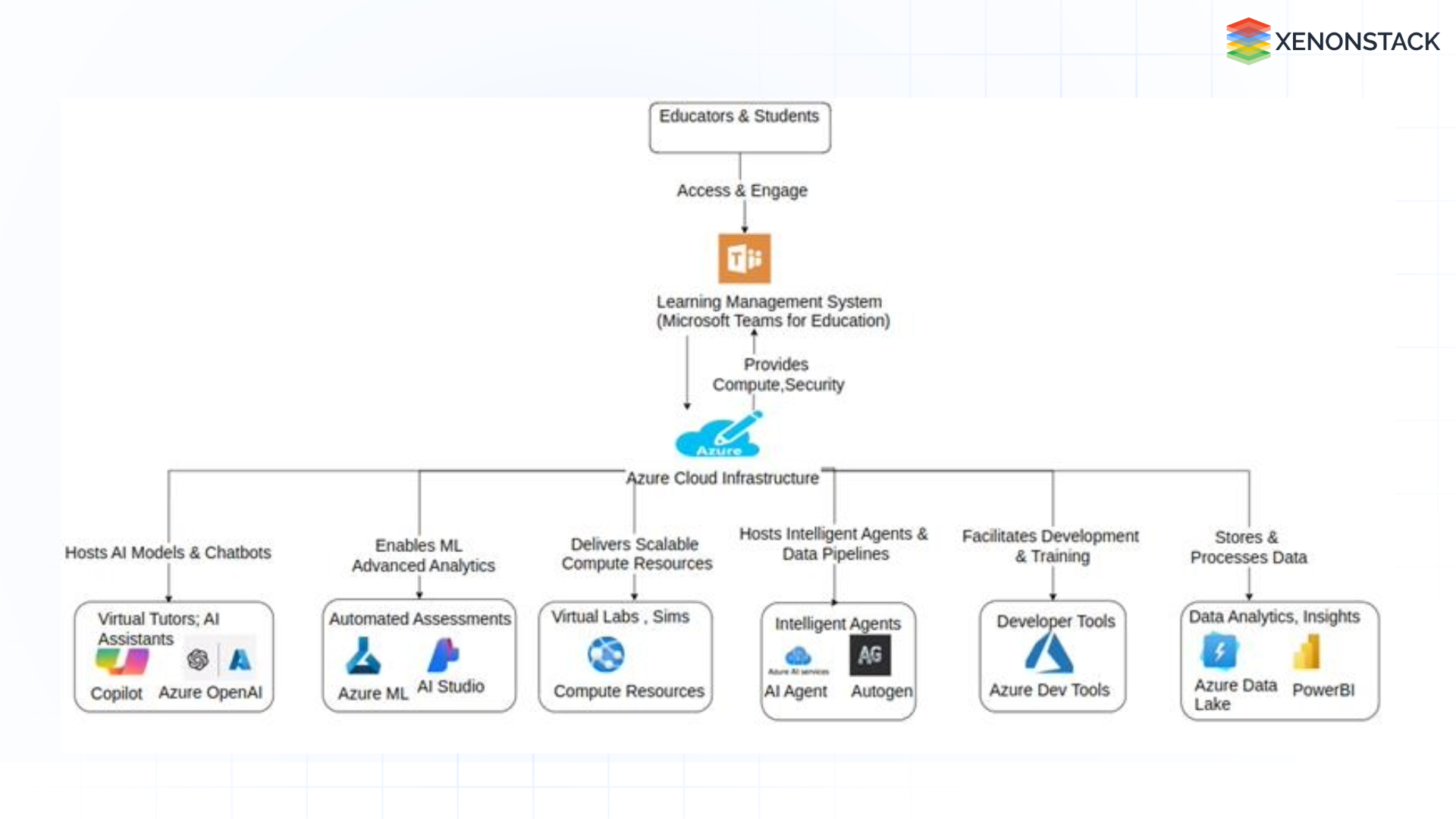 azure services for education