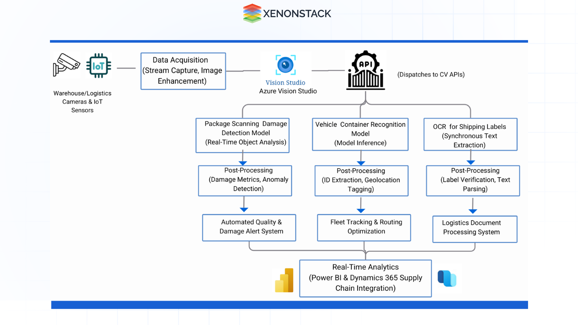 azure vision in logistics