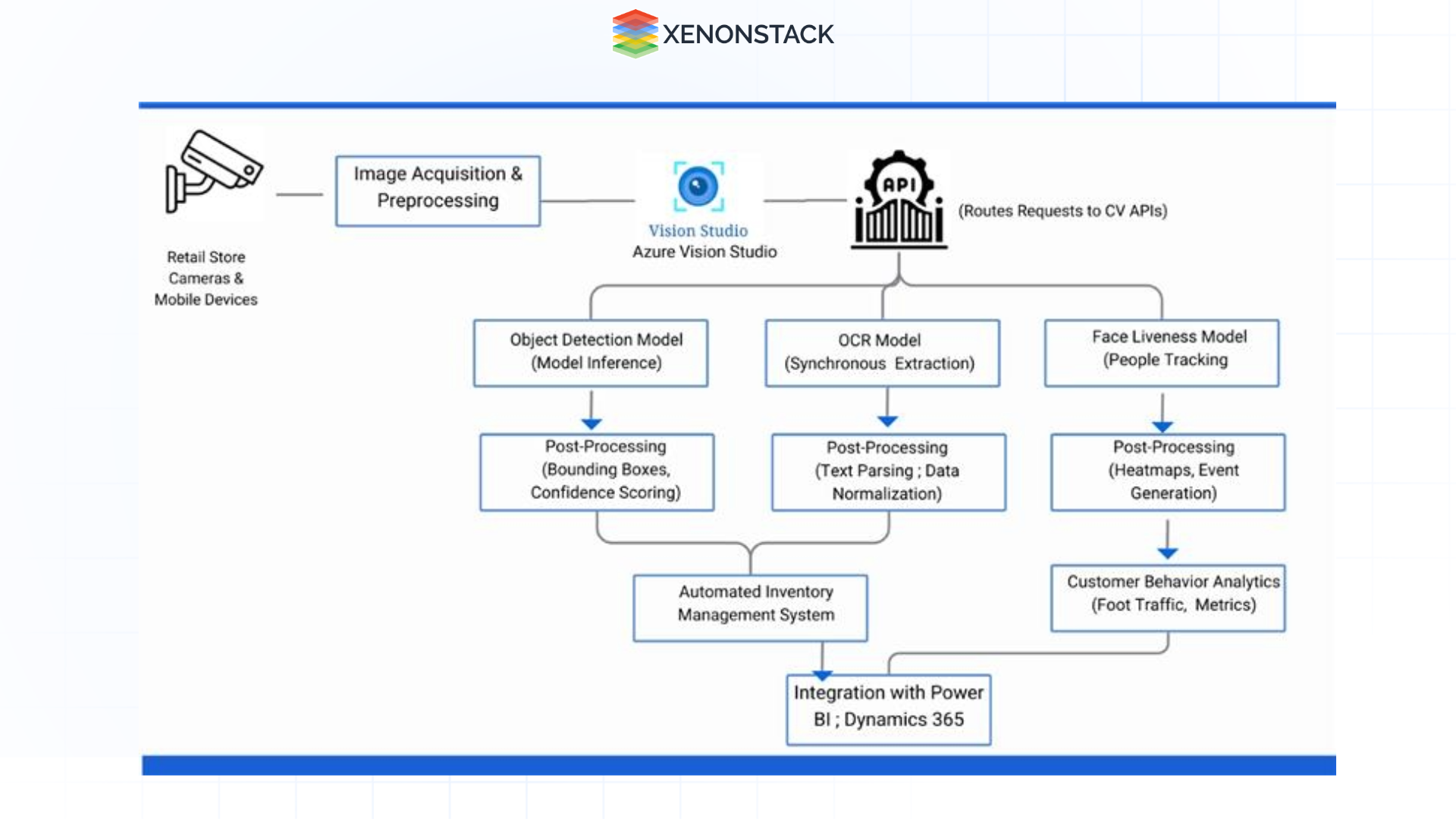 azure vision in retail