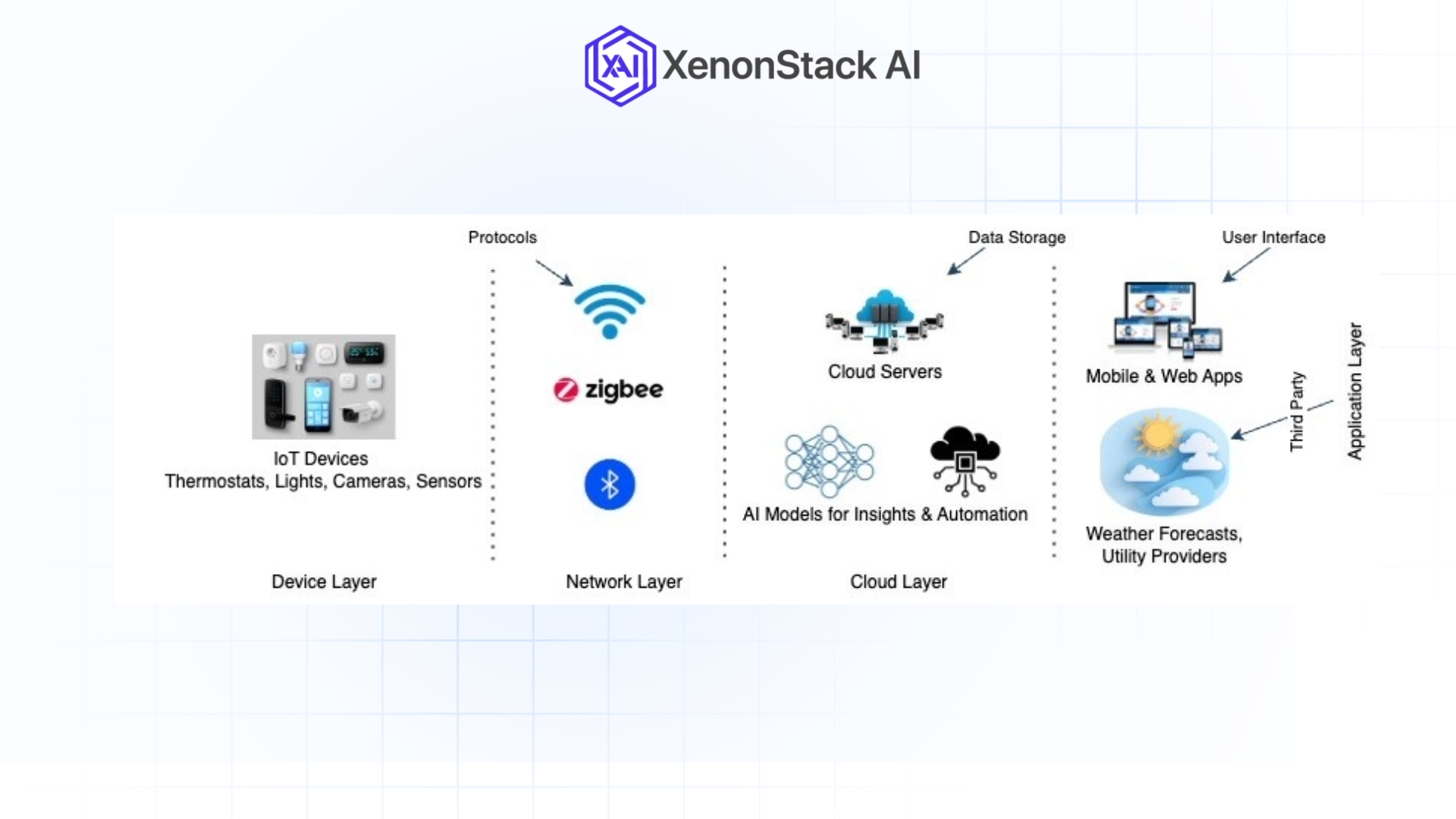 basic architecture of smart home