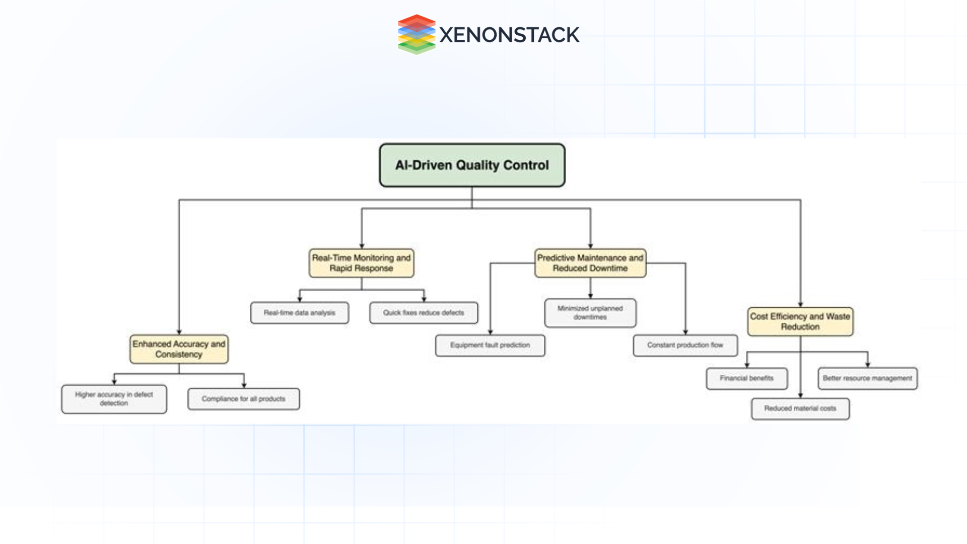 benefits of ai driven qc