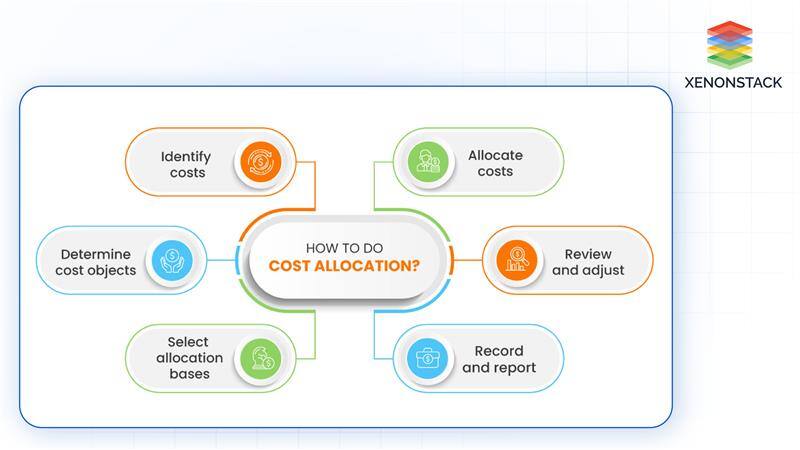 best-to-allocate-costs 