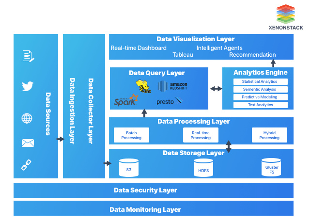 Big Data Ingestion Tools And Its Architecture The Advanced Guide