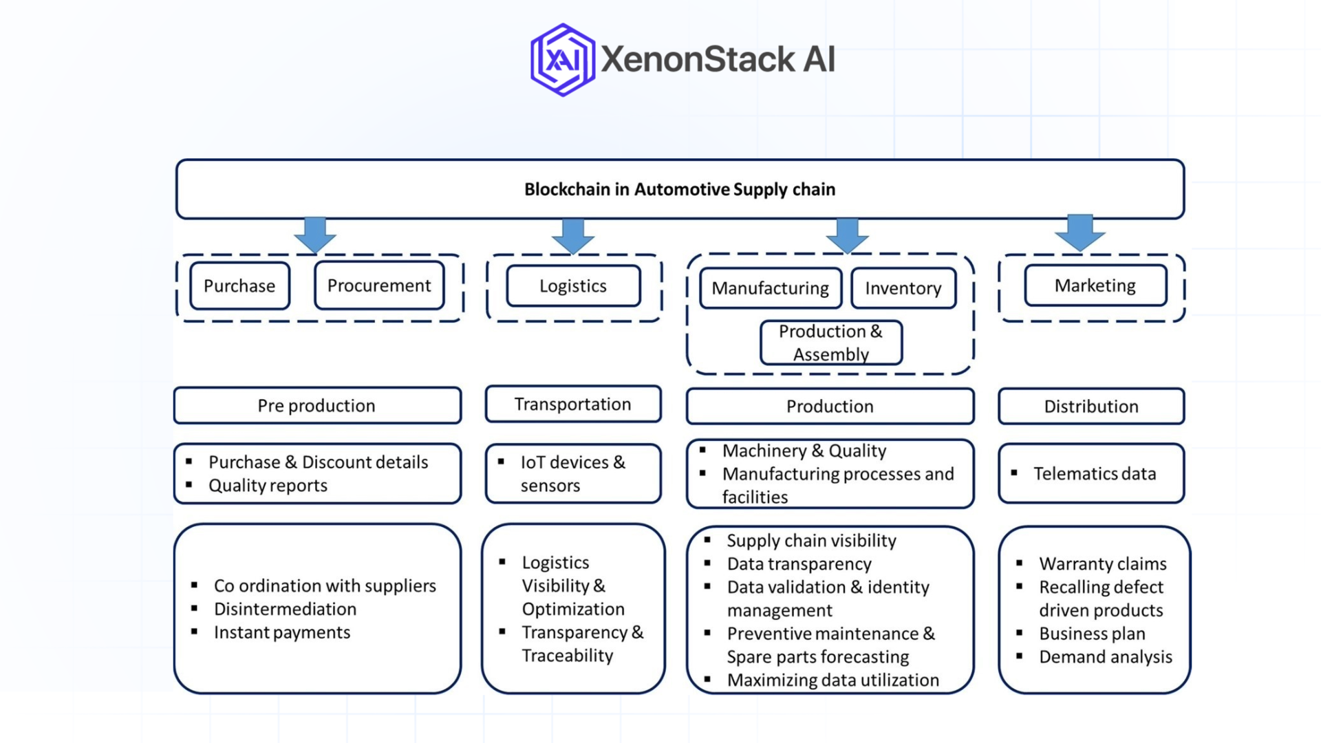 blockchain enabled asc framework