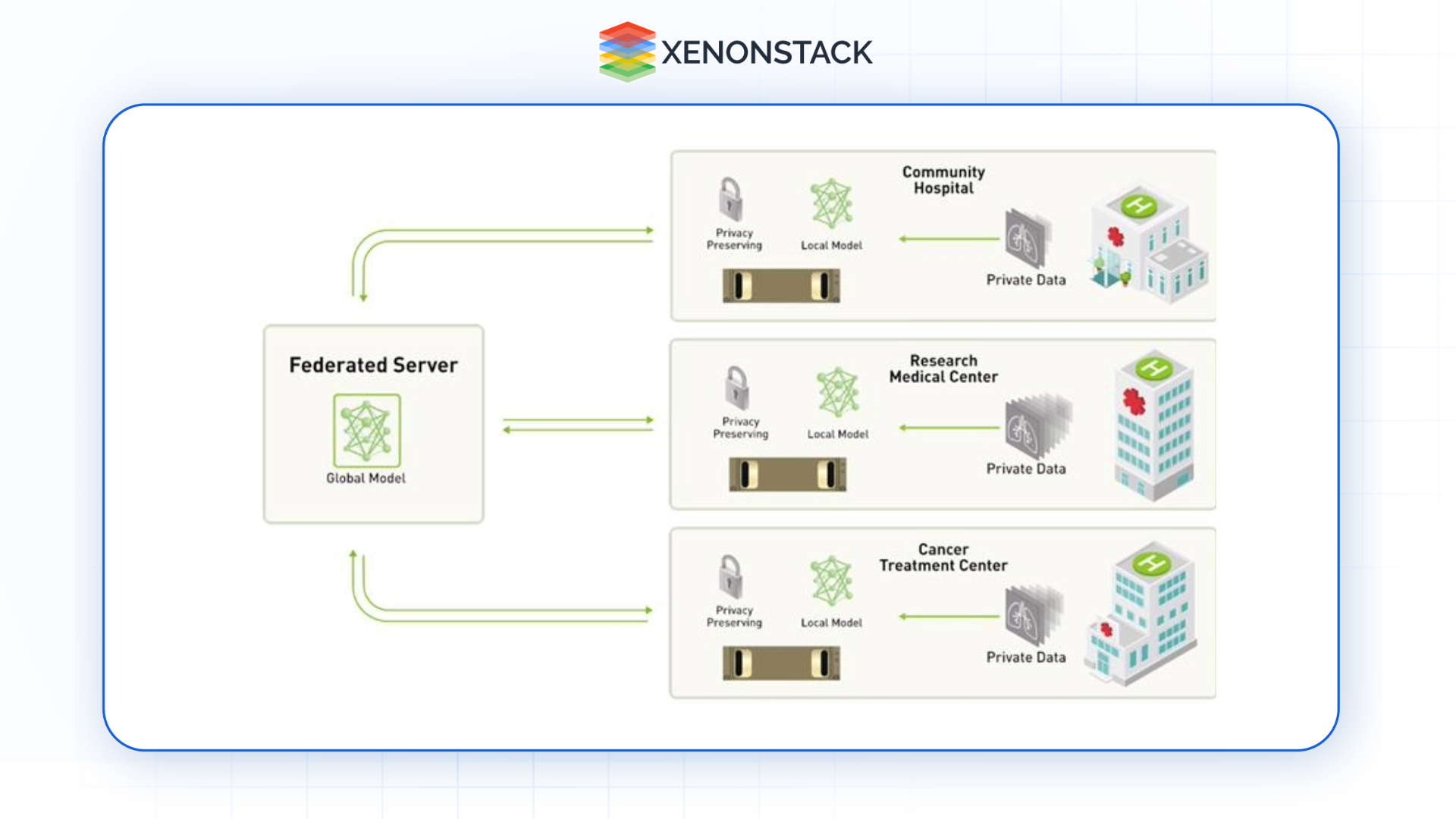 centralized server approach to federated learning 