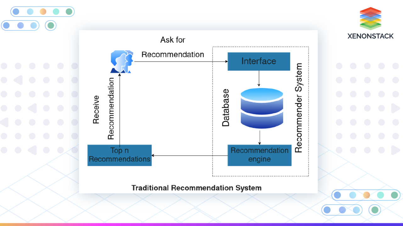 challenges-in-traditional-recommendation-systems