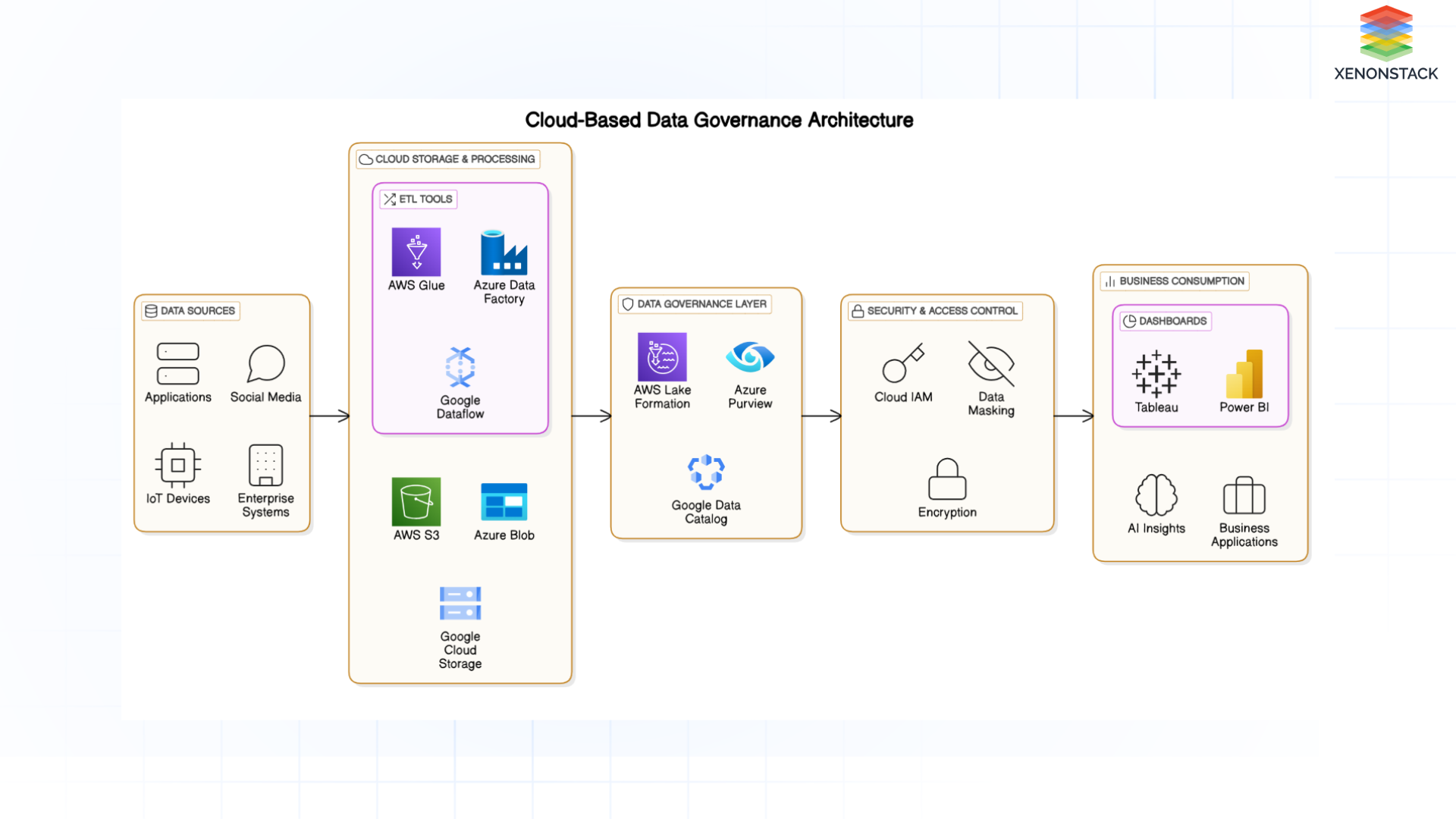 cloud-based-data-governance-architecture