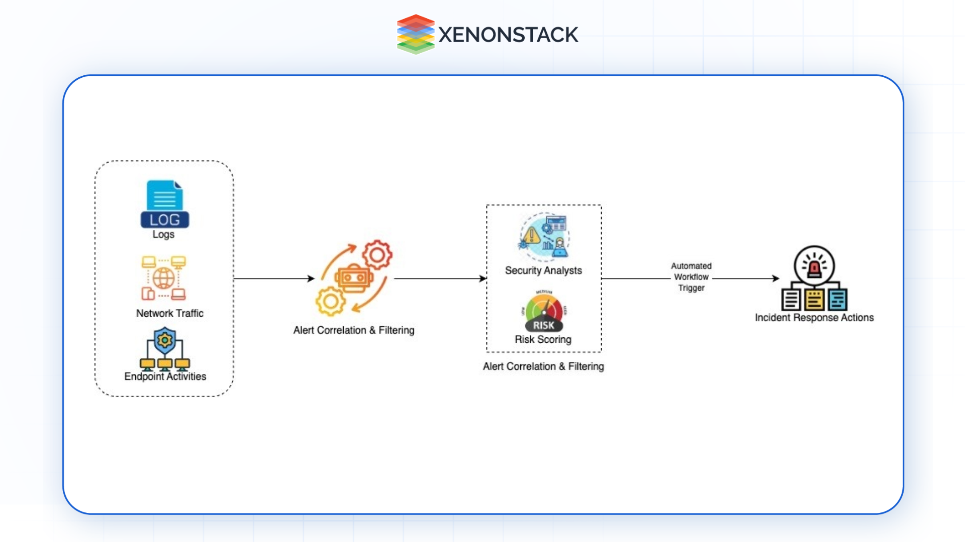 cloud native autonomous SOC security model 