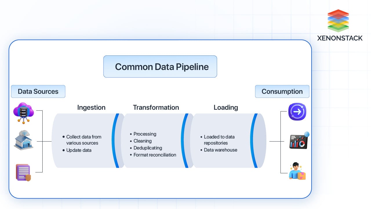 Common data pipeline