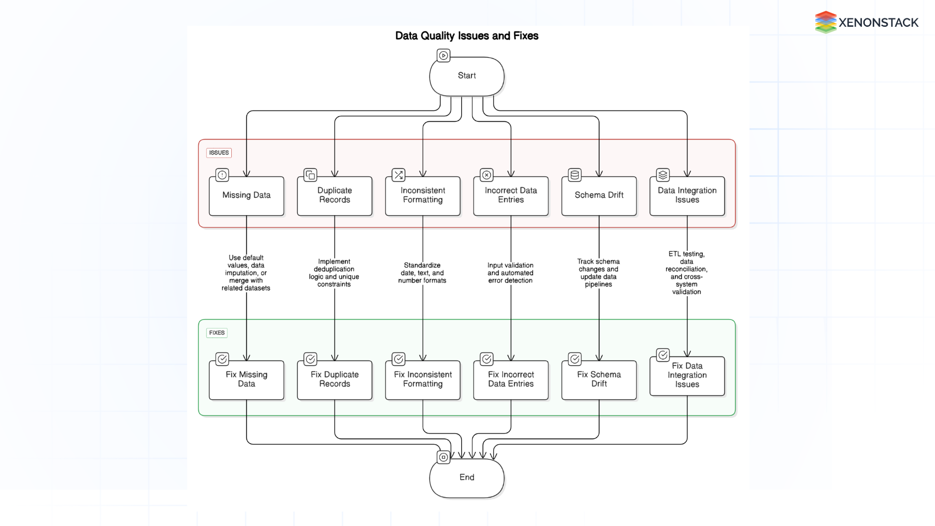 common data quality issues and fixes