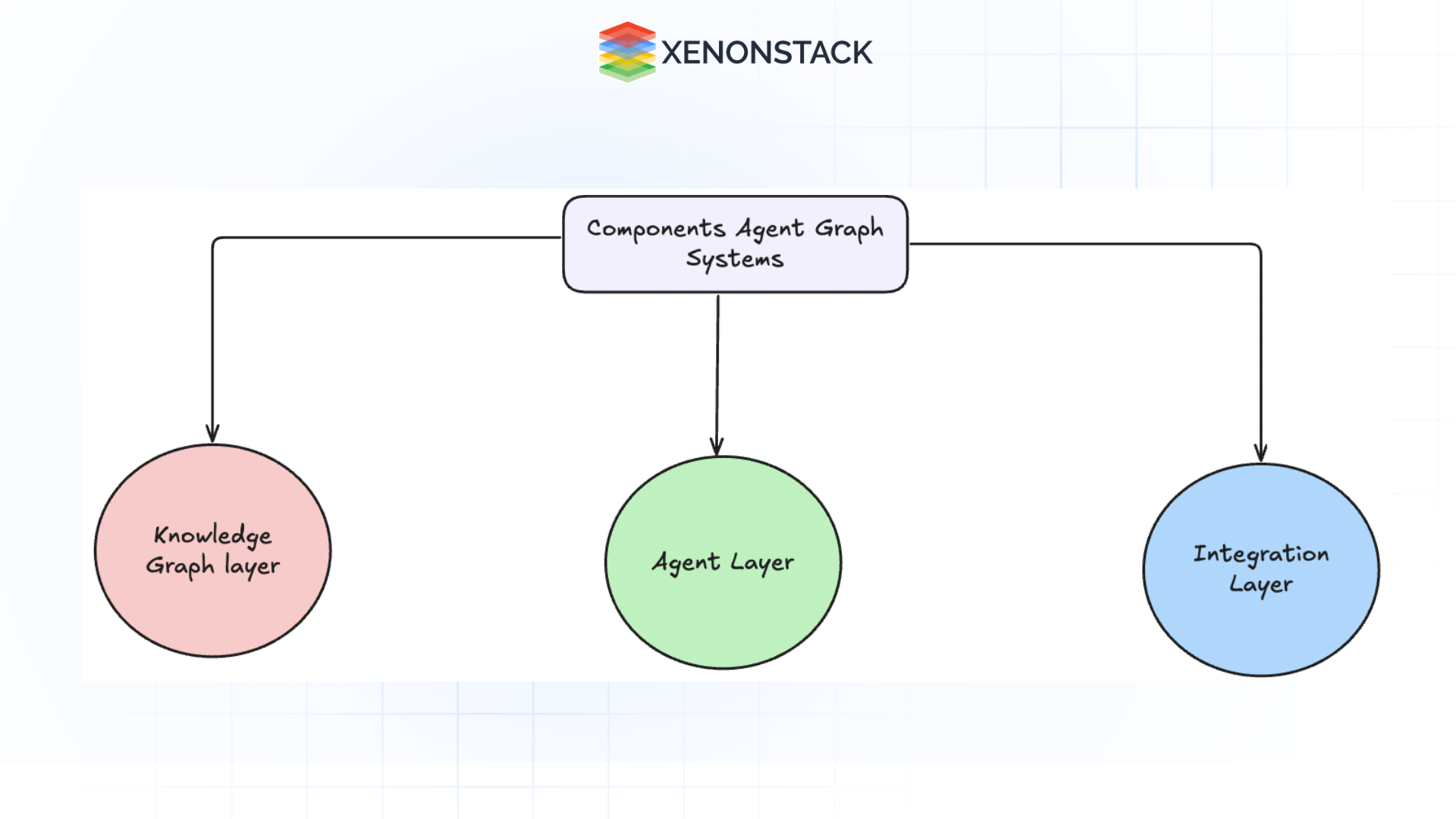 components of agent graph systems