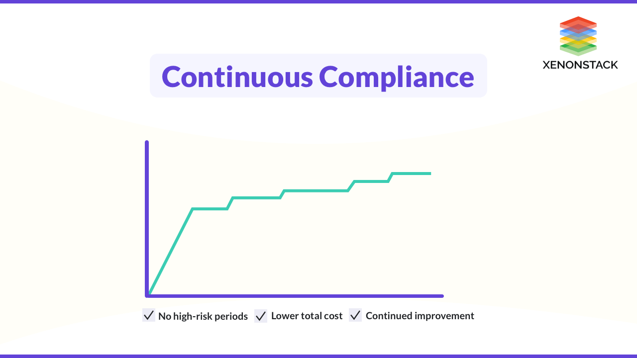 Introduction To Automated Remediation And Continuous Compliance