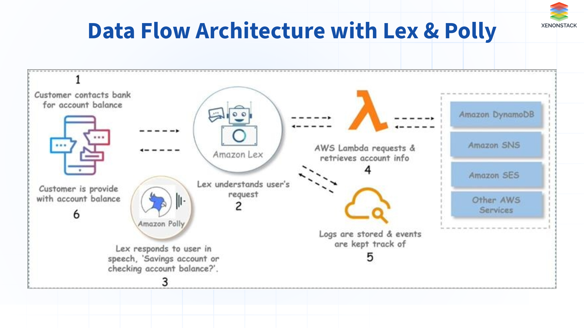 data-flow-architecture-with-lex-polly