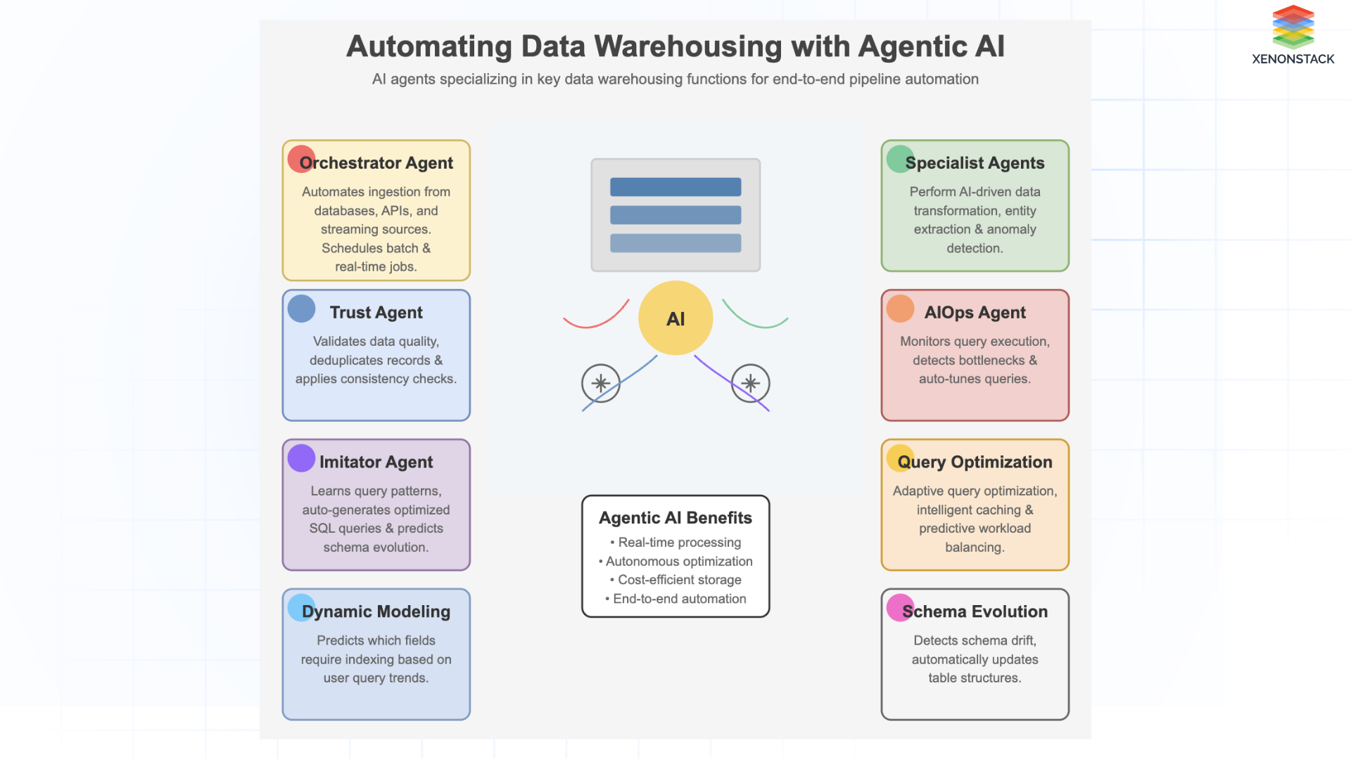 data-warehousing-with-agentic-ai