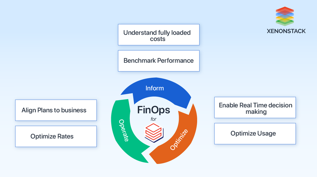 databricks-and-finops-phases