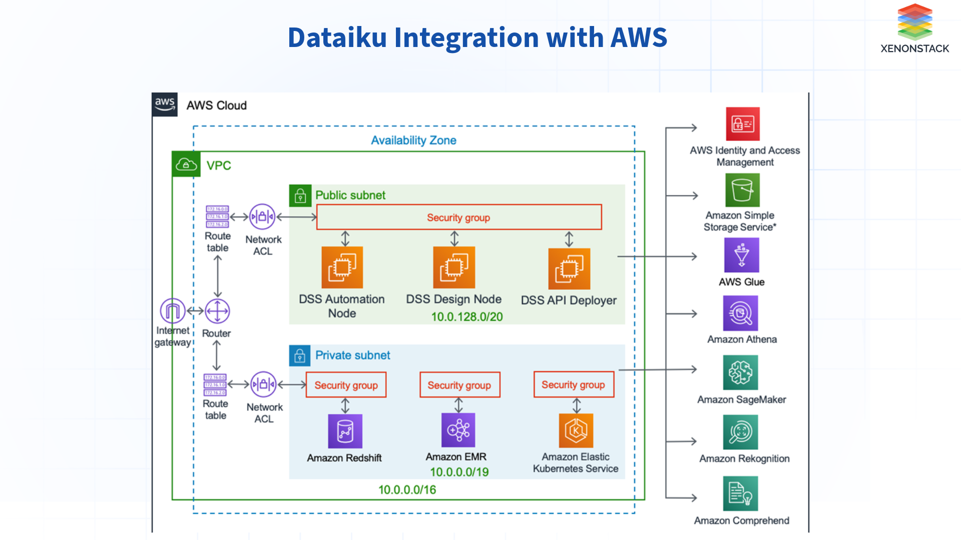 dataiku-integrates-with-aws