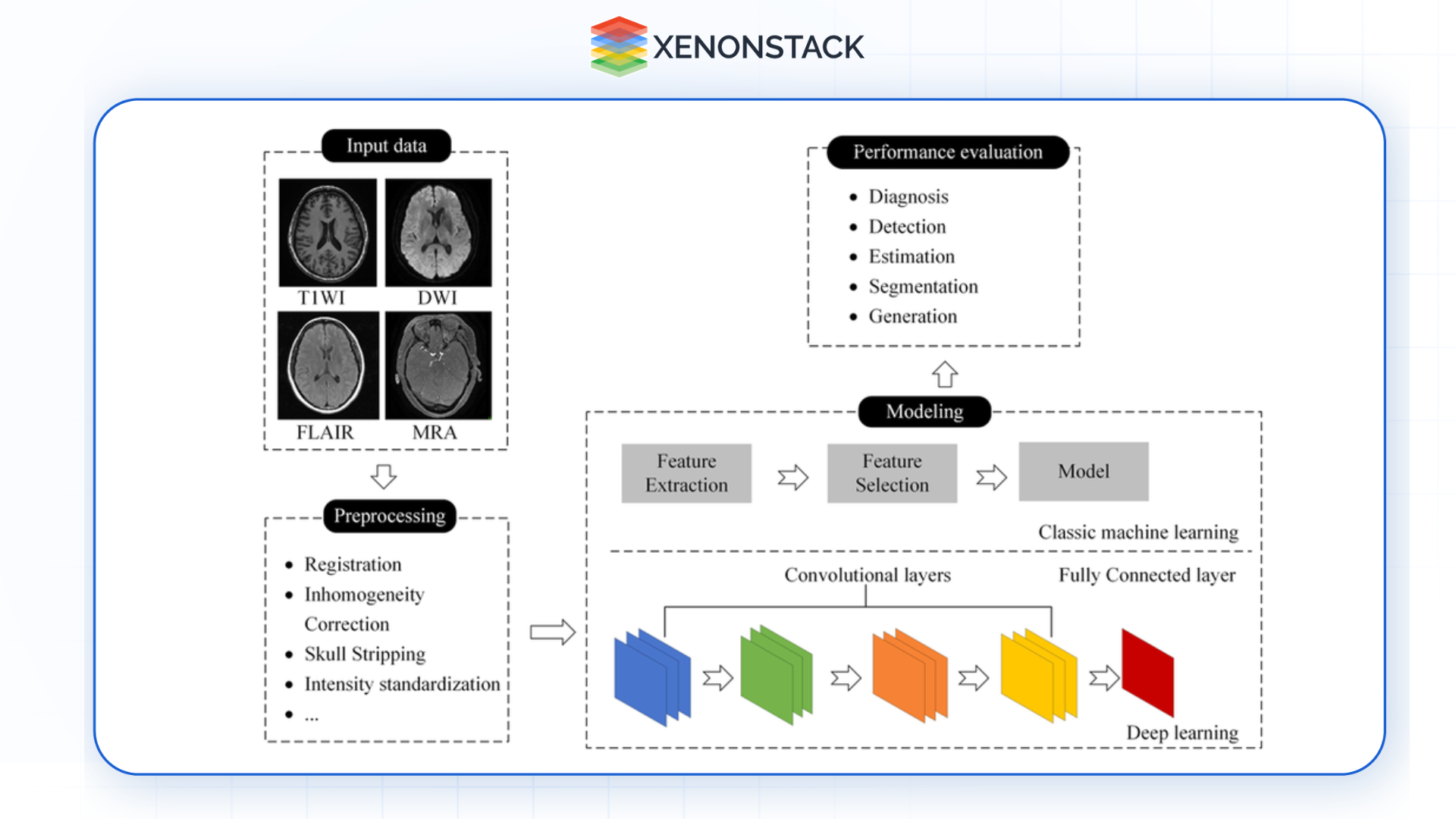 deep learning approach in medical imaging