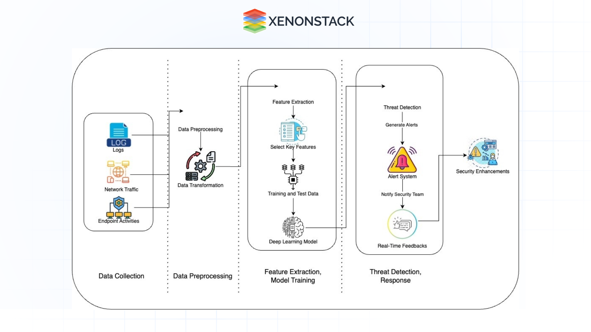 deep learning architecture for cybersecurity 