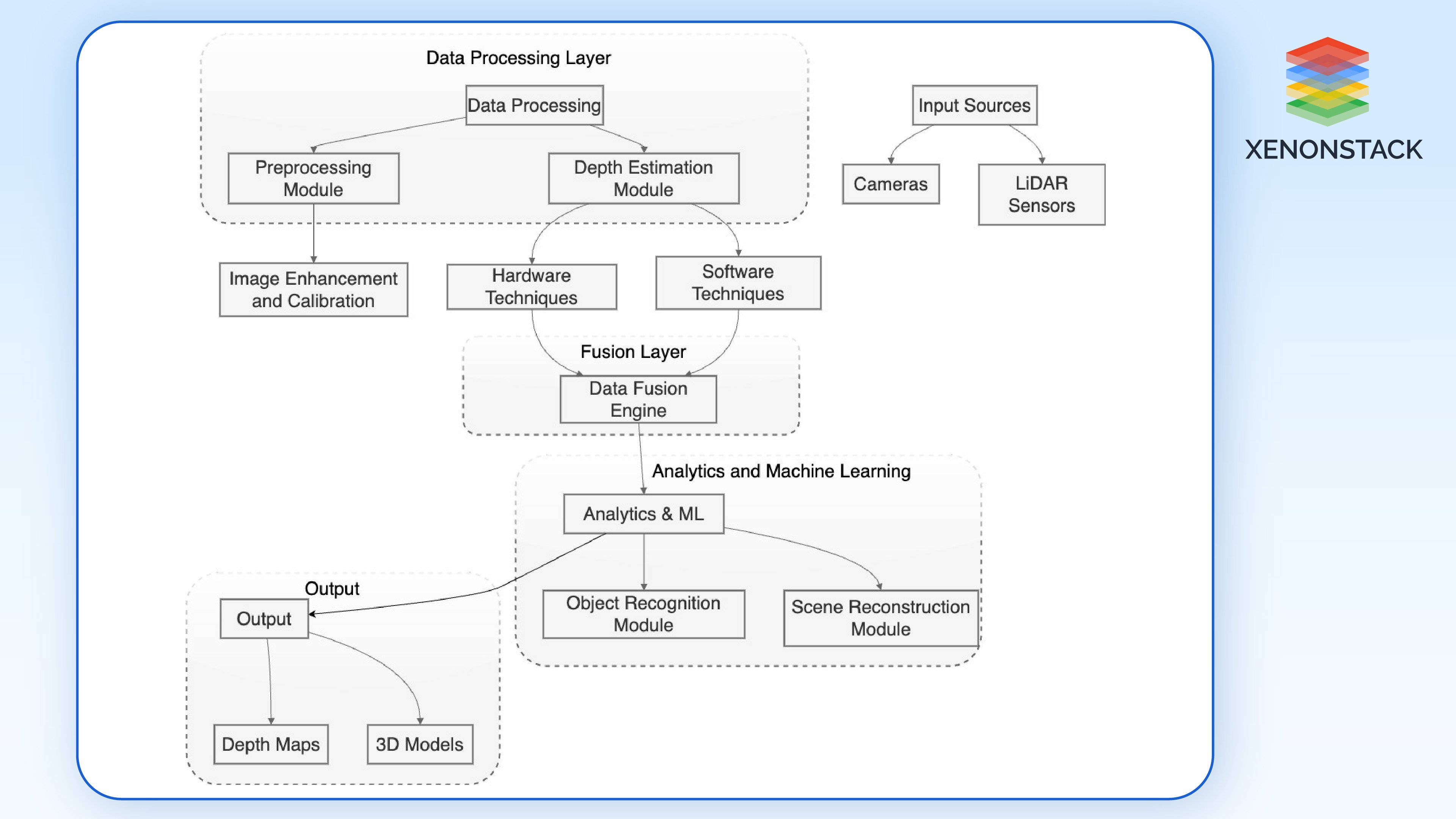 Diagram for 3d vision