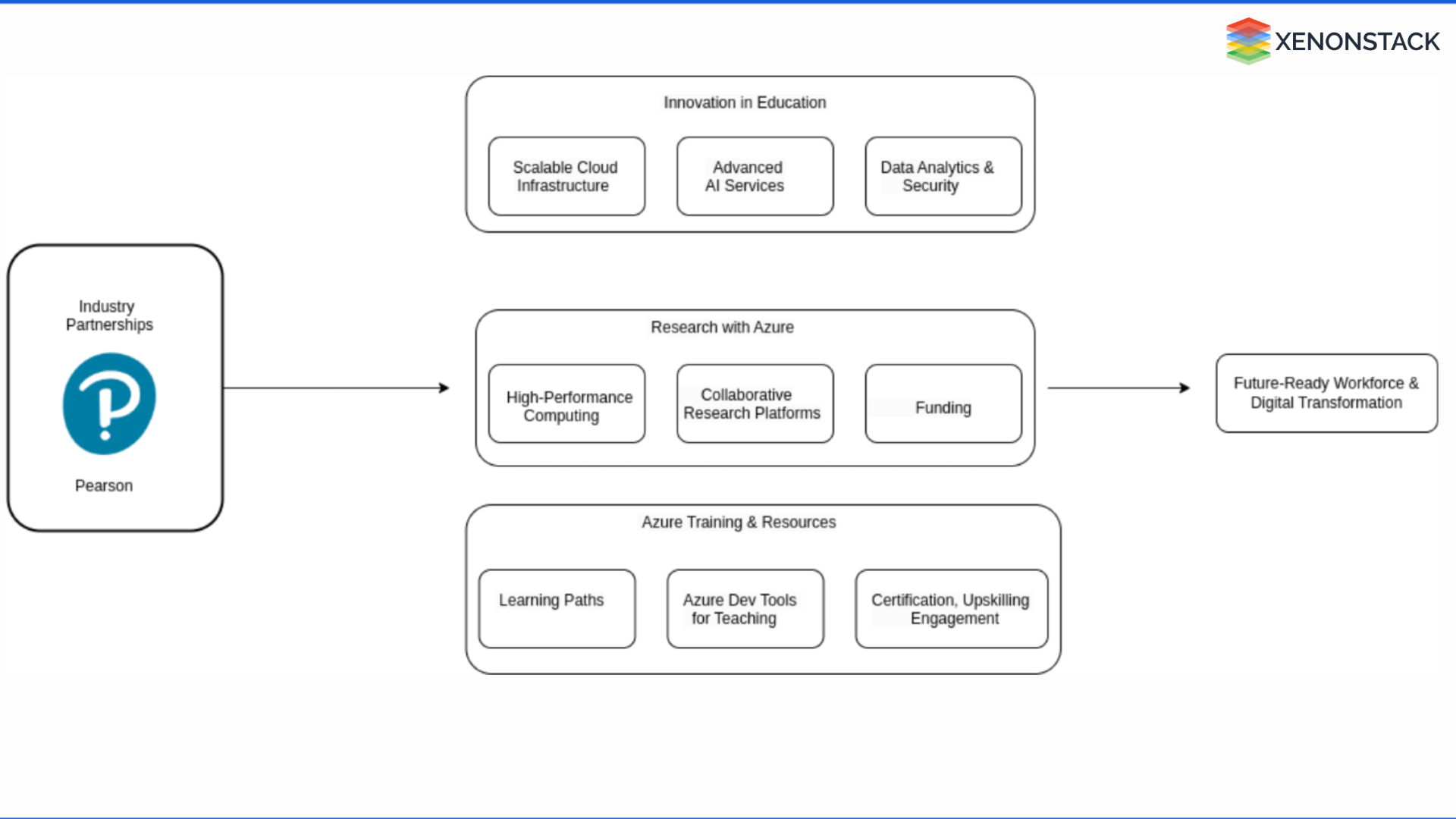 driving innovation in education