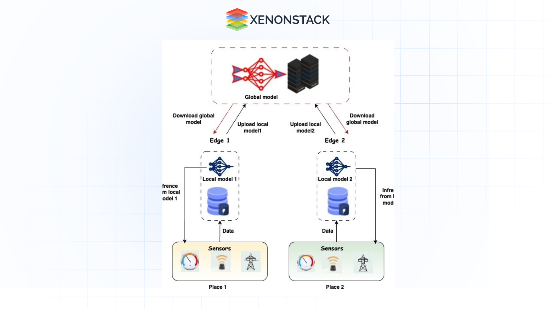 edge AI architecture 