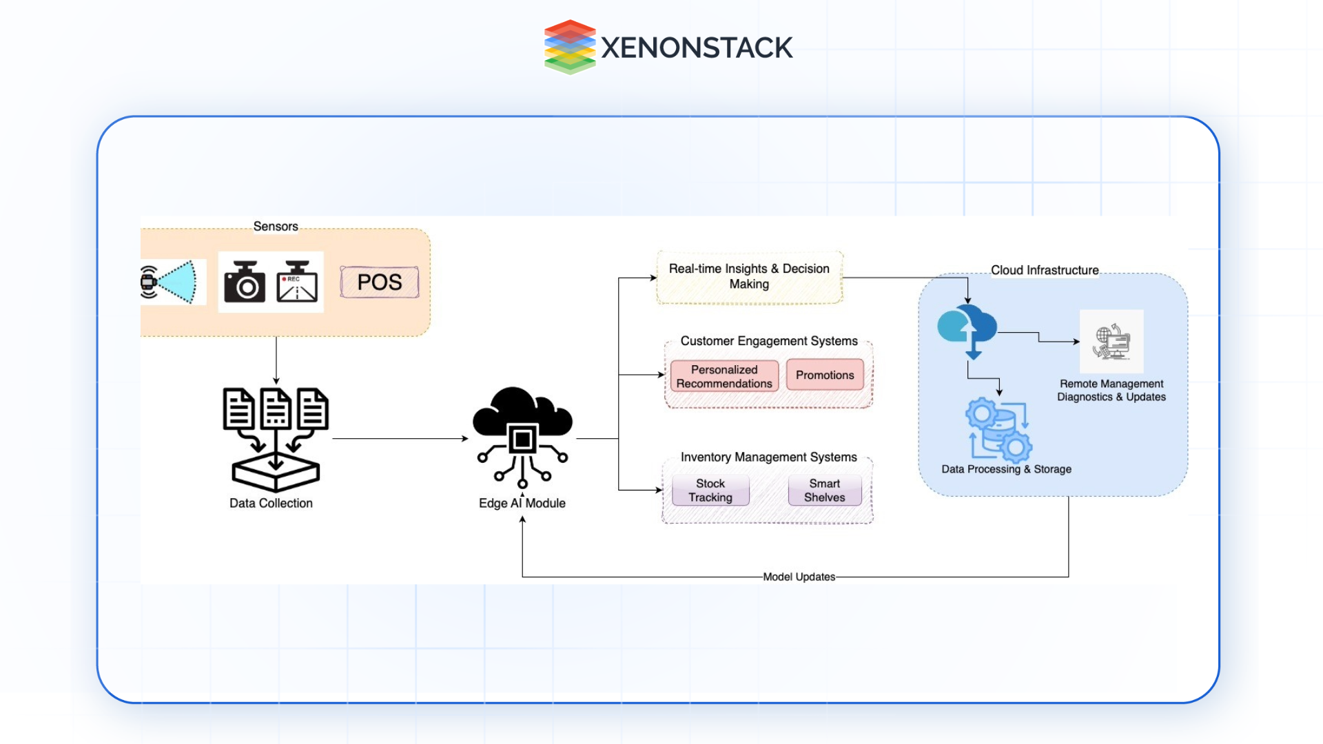 edge AI pipeline 