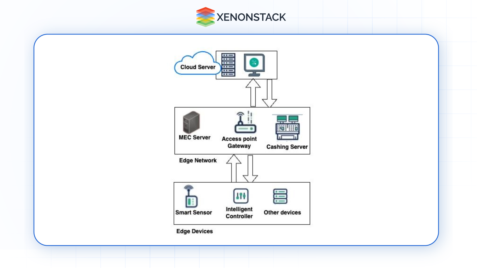 edge based iot network 