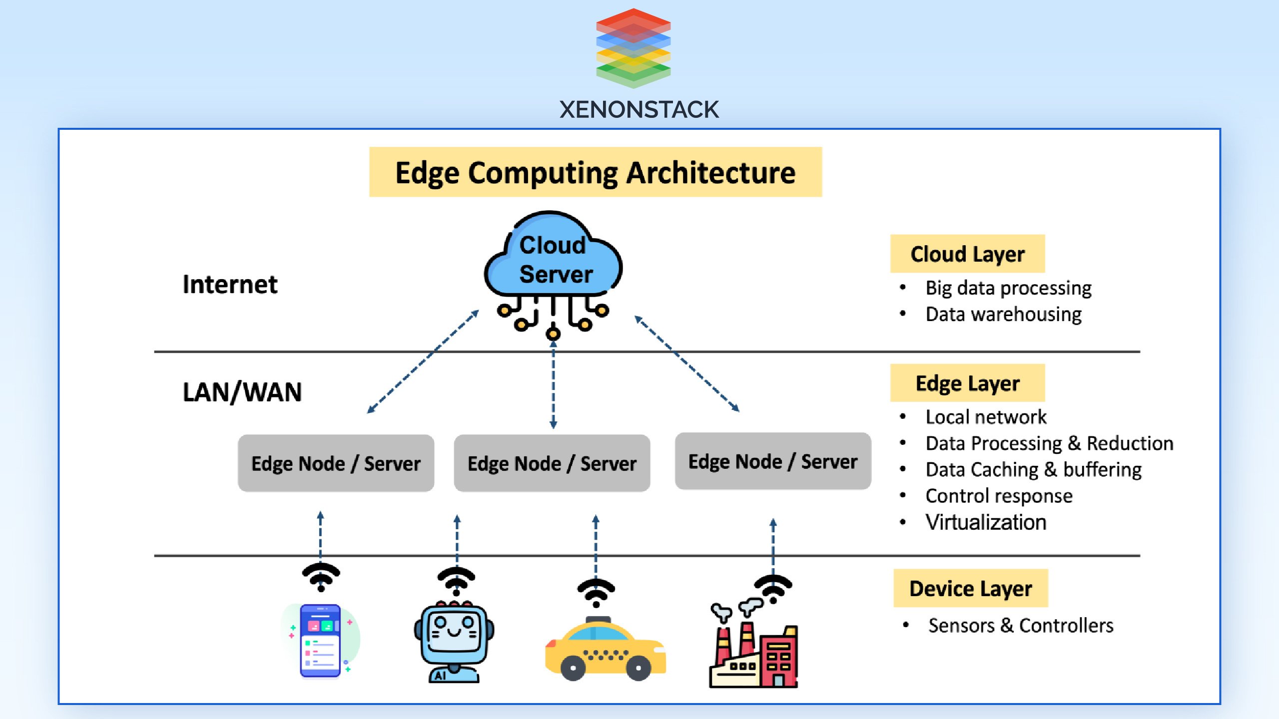 edge computing architecture 