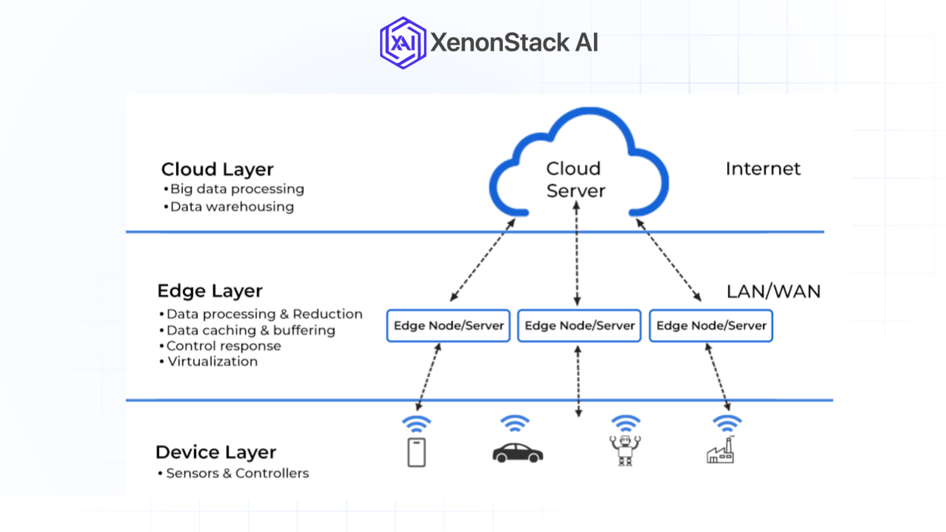 edge computing architecture