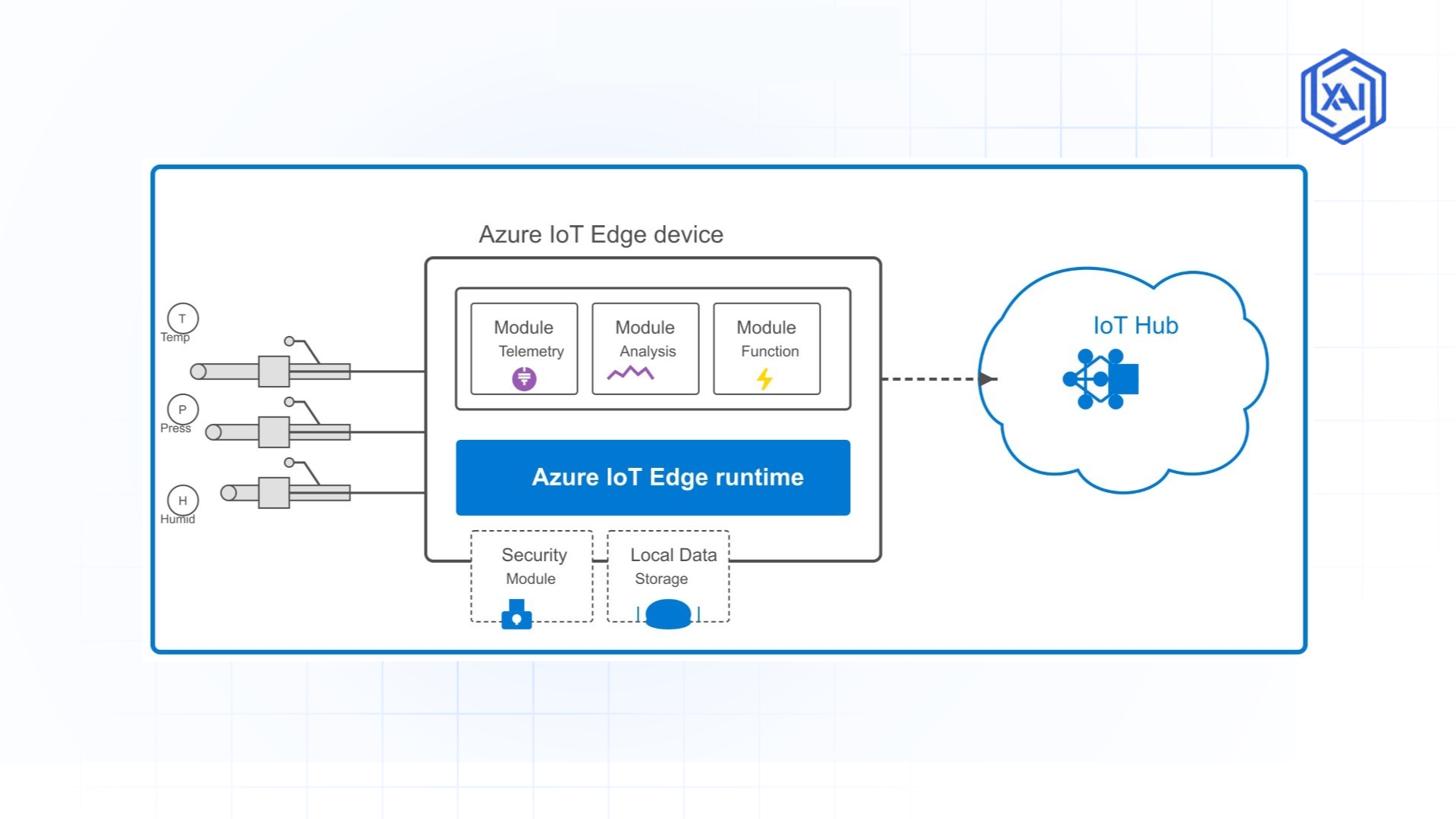 edge-iot-components