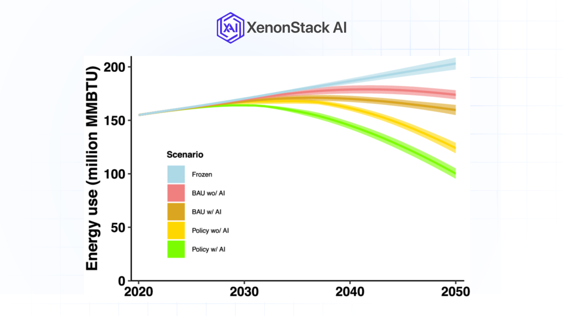 energy consumption by scenario