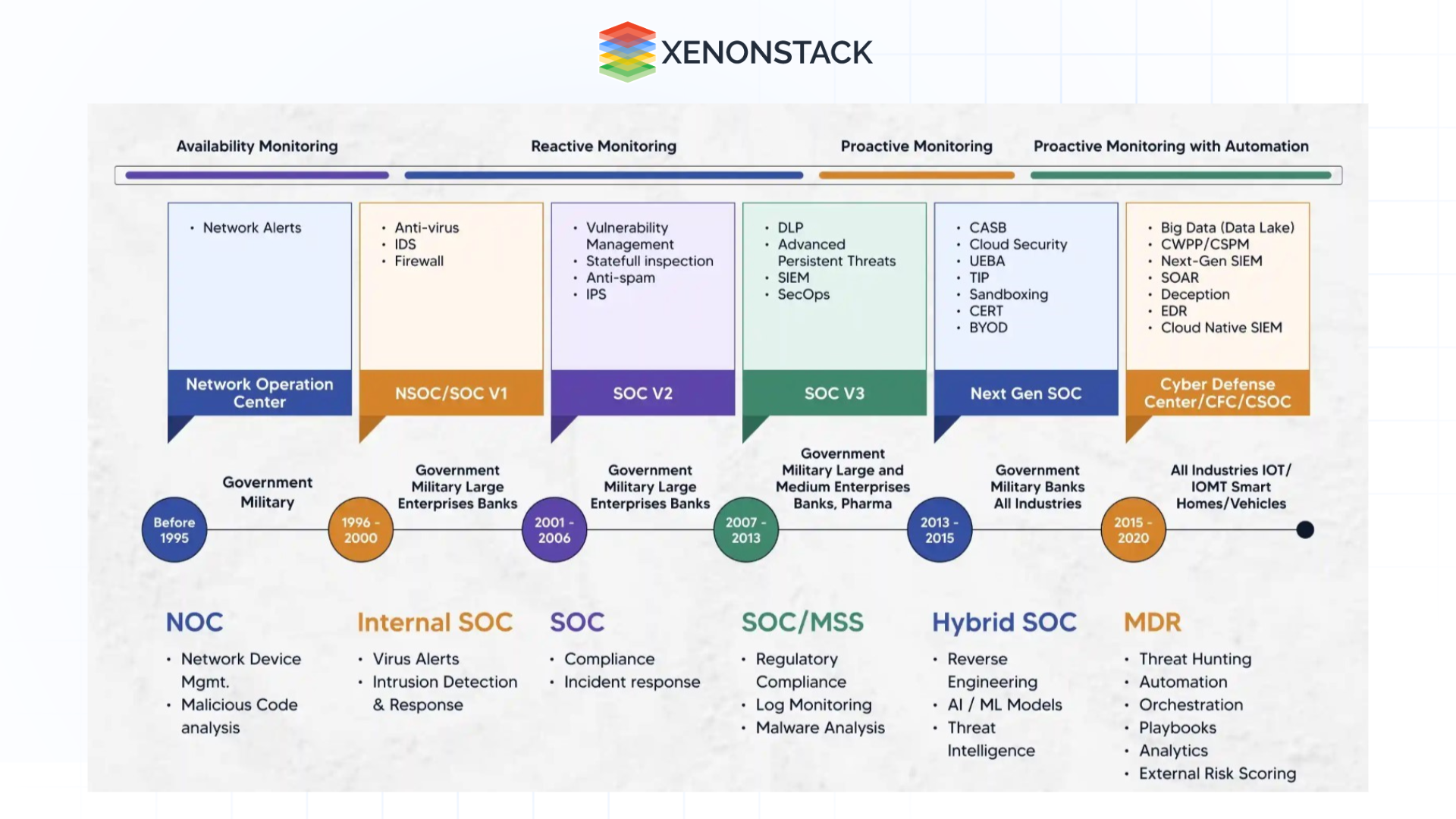 evolution of security operation center 