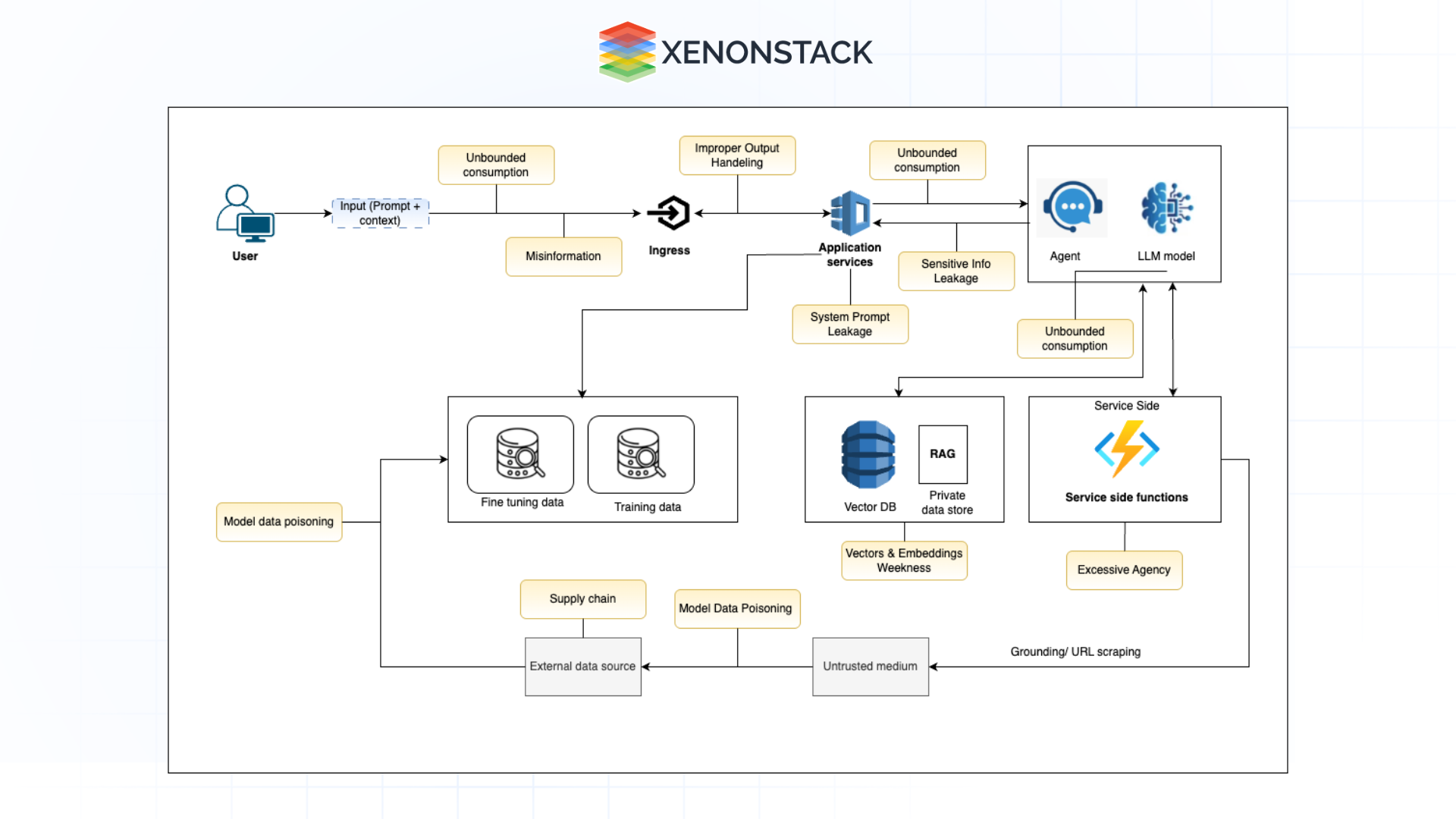 example of architecture LLM based solution