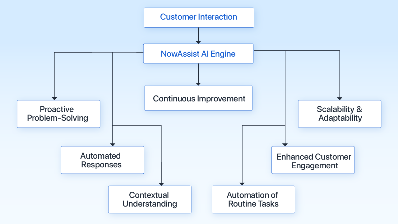 features of nowassist