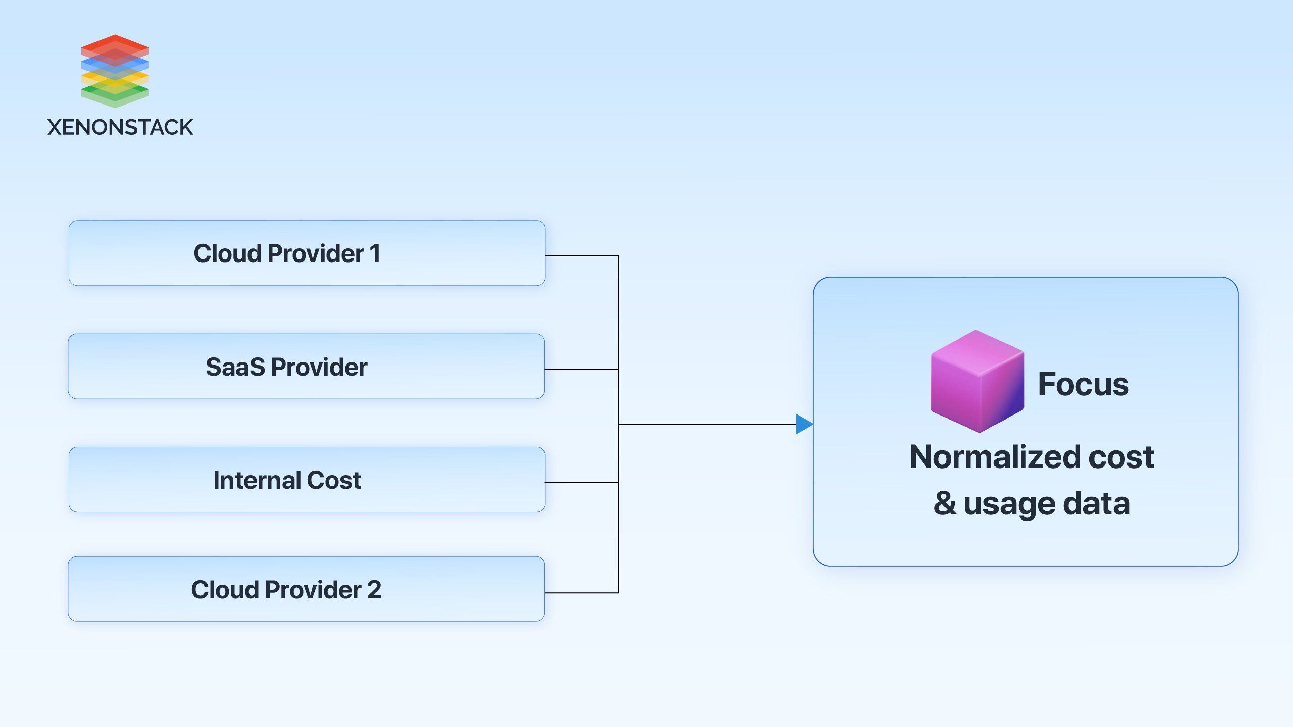 finops open cost usage specification