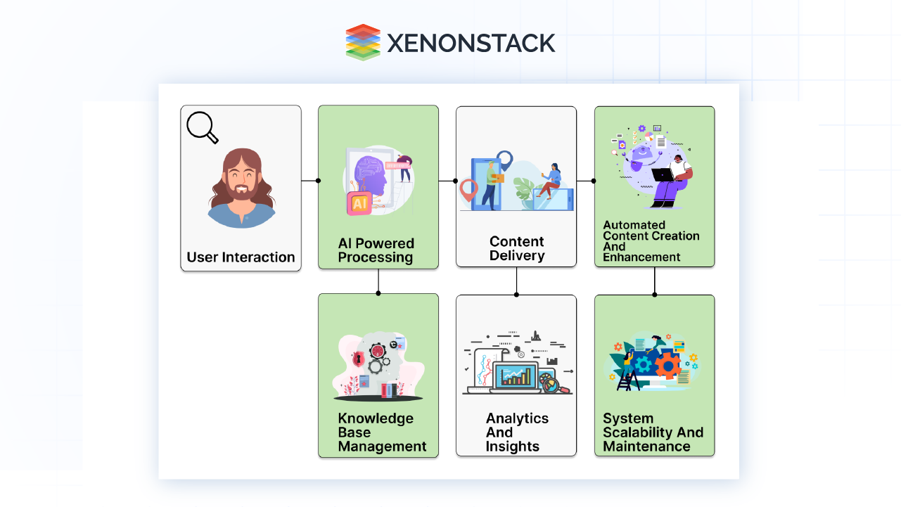 flow diagram