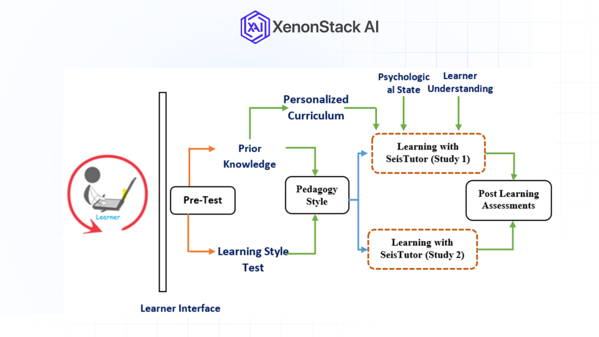 flow of accomplishing the evaluation process